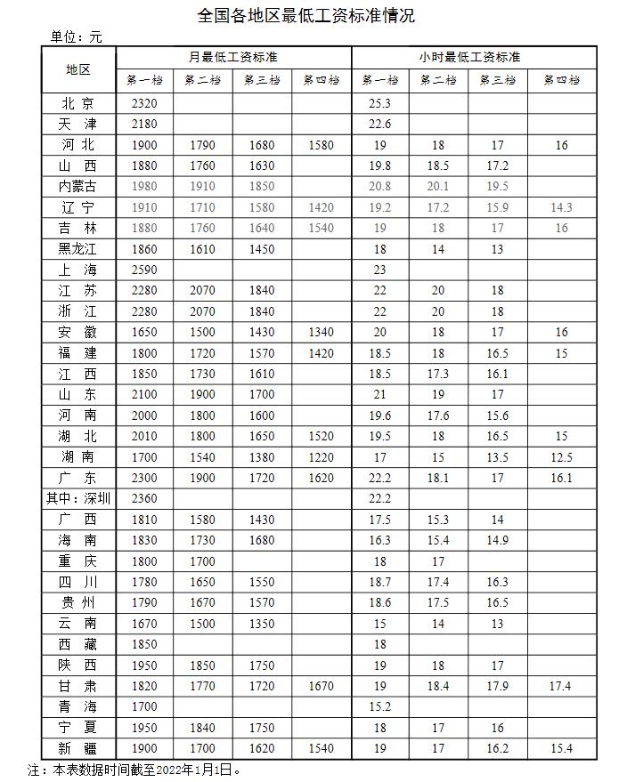 全国各地区最低工资标准情况(截至2022年1月1日)。